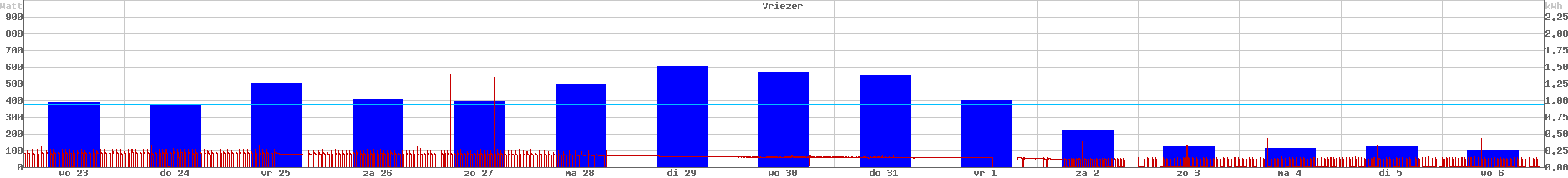 grafiek van stroomverbruik over de dag (rood, linker schaal) en totaal (blauw, rechter schaal)